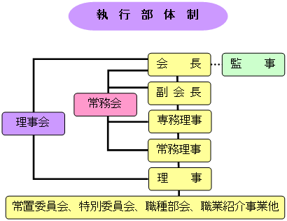 執行部体制表