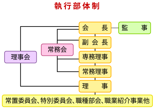 組織図