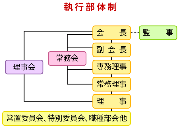 組織図